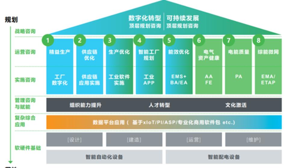行成于思，施耐德电气咨询助力企业掌舵数字化低碳双转型